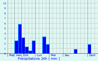 Graphique des précipitations prvues pour Mondorf-les-Bains
