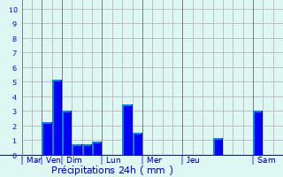 Graphique des précipitations prvues pour Hagelsdorf