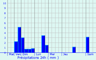 Graphique des précipitations prvues pour Biwer