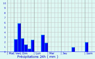 Graphique des précipitations prvues pour Wintrange