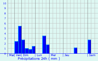 Graphique des précipitations prvues pour Ahn