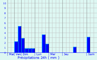 Graphique des précipitations prvues pour Mnschecker