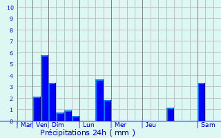 Graphique des précipitations prvues pour Born