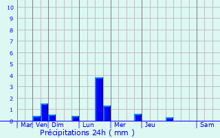 Graphique des précipitations prvues pour Mortiers