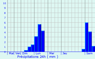Graphique des précipitations prvues pour Estaires
