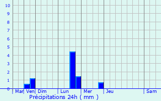 Graphique des précipitations prvues pour Berlancourt