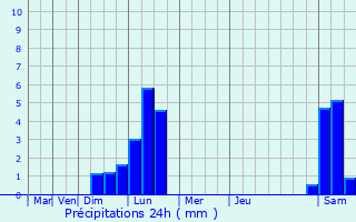 Graphique des précipitations prvues pour Lille