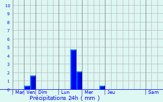 Graphique des précipitations prvues pour Gergny