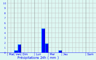 Graphique des précipitations prvues pour Lerzy