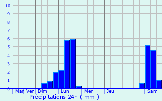 Graphique des précipitations prvues pour Houplin-Ancoisne