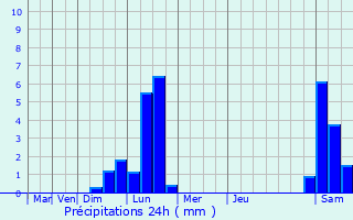 Graphique des précipitations prvues pour Livin