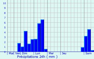 Graphique des précipitations prvues pour Hergnies