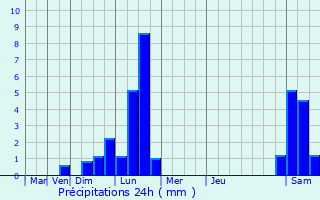 Graphique des précipitations prvues pour Lambres-lez-Douai