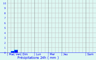 Graphique des précipitations prvues pour Cantenac