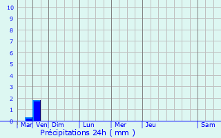 Graphique des précipitations prvues pour Lognan