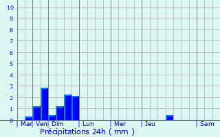 Graphique des précipitations prvues pour Tercillat