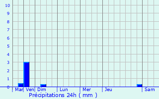 Graphique des précipitations prvues pour Pommerit-le-Vicomte