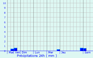 Graphique des précipitations prvues pour Scar