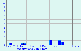 Graphique des précipitations prvues pour Melle