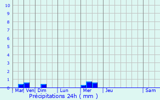 Graphique des précipitations prvues pour Paimpol