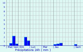 Graphique des précipitations prvues pour Ouainville