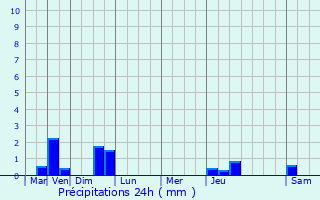 Graphique des précipitations prvues pour Crasville-la-Rocquefort