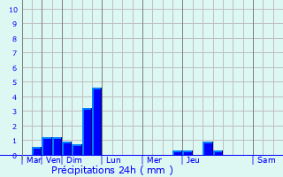 Graphique des précipitations prvues pour Saint-Doulchard