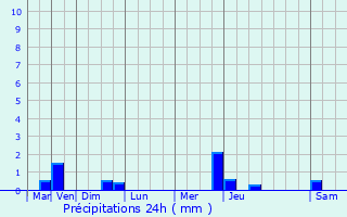 Graphique des précipitations prvues pour Douvres-la-Dlivrande