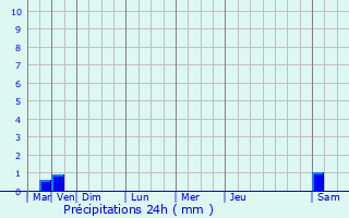 Graphique des précipitations prvues pour Vannes