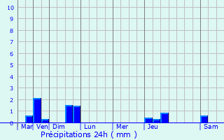 Graphique des précipitations prvues pour Luneray