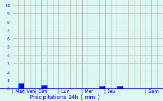 Graphique des précipitations prvues pour Royan