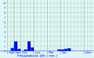 Graphique des précipitations prvues pour cretteville-sur-Mer