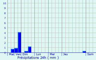 Graphique des précipitations prvues pour Livry