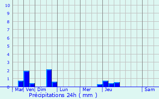 Graphique des précipitations prvues pour Fcamp