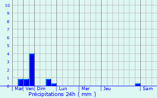 Graphique des précipitations prvues pour terville