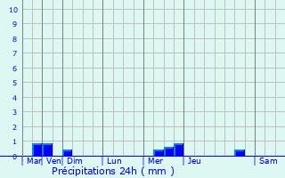 Graphique des précipitations prvues pour Equeurdreville-Hainneville