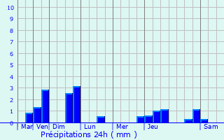 Graphique des précipitations prvues pour Campigneulles-les-Grandes