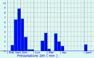 Graphique des précipitations prvues pour Remiremont