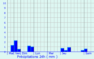Graphique des précipitations prvues pour Rouxmesnil-Bouteilles