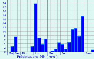 Graphique des précipitations prvues pour Fonte Boa