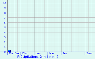 Graphique des précipitations prvues pour Saint-Germier