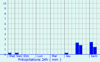 Graphique des précipitations prvues pour Saint-Jorioz