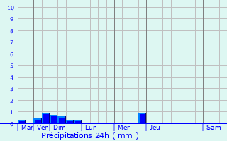 Graphique des précipitations prvues pour Sieuras