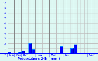 Graphique des précipitations prvues pour Vernonvilliers