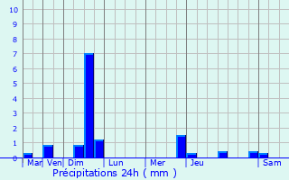 Graphique des précipitations prvues pour Semur-en-Auxois