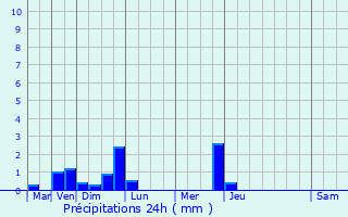 Graphique des précipitations prvues pour Billre