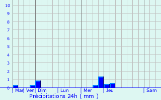 Graphique des précipitations prvues pour Machecoul