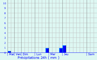 Graphique des précipitations prvues pour Corenc