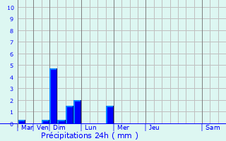 Graphique des précipitations prvues pour Chevenon