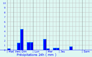 Graphique des précipitations prvues pour Pougny